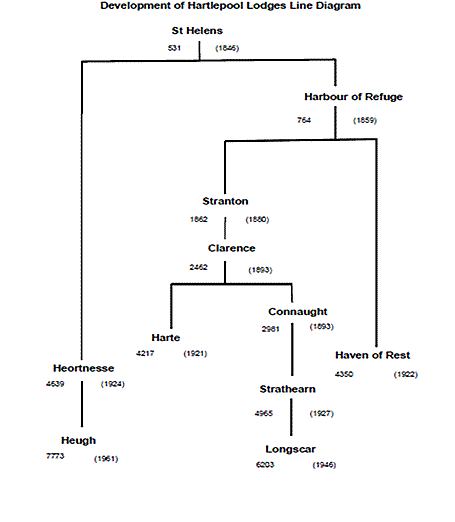 Development Of Masonry in Hartlepool - Hartlepool Masons